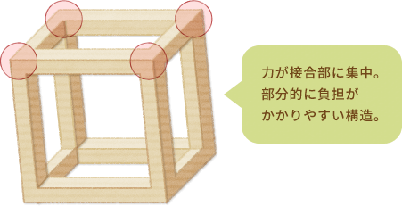 力が接合部に集中。部分的に負担がかかりやすい構造。