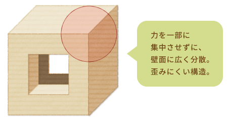 力を一部に集中させずに、壁面に広く分散。歪みにくい構造。